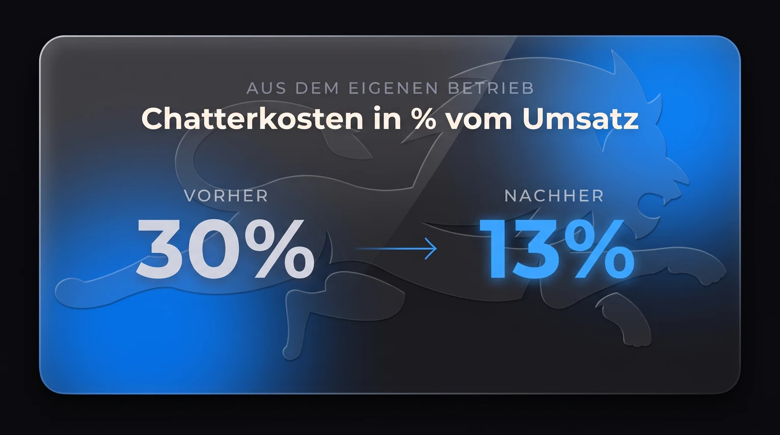 Chatterkosten im eigenen Betrieb: vorher 30 Prozent vom Umsatz, nachher 13 Prozent.